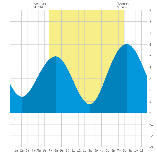 Pennys Creek tide chart for Wednesday, August 24, 2022