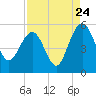 Pennys Creek tide chart for Wednesday, August 24, 2022
