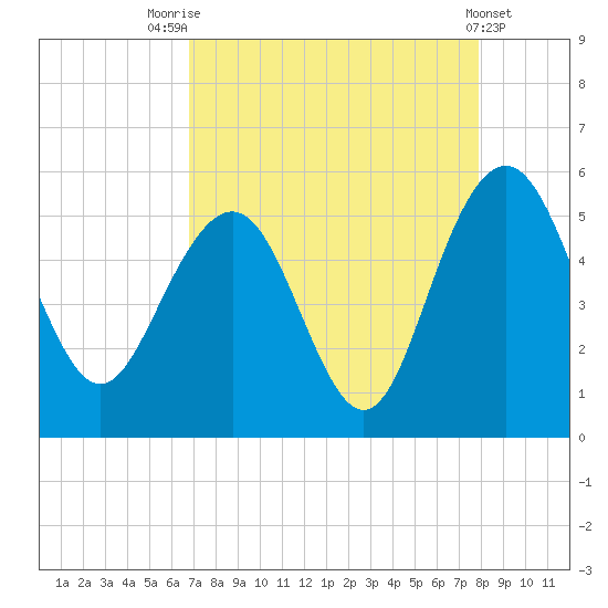 Pennys Creek tide chart for Thursday, August 25, 2022