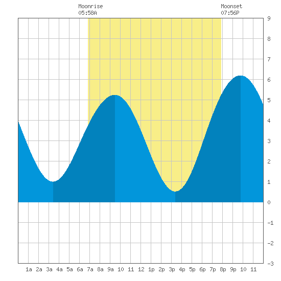 Pennys Creek tide chart for Friday, August 26, 2022
