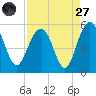Pennys Creek tide chart for Saturday, August 27, 2022