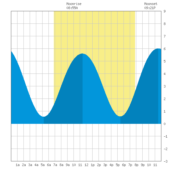 Pennys Creek tide chart for Monday, August 29, 2022