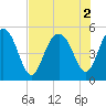 Pennys Creek tide chart for Tuesday, August 2, 2022