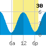 Pennys Creek tide chart for Tuesday, August 30, 2022