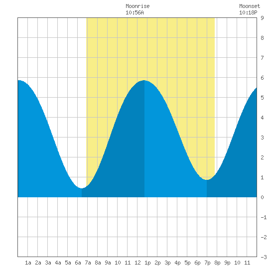 Pennys Creek tide chart for Wednesday, August 31, 2022