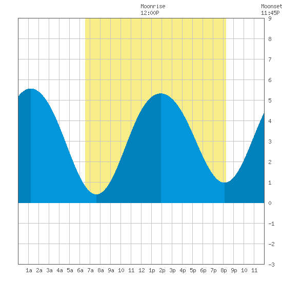 Pennys Creek tide chart for Wednesday, August 3, 2022