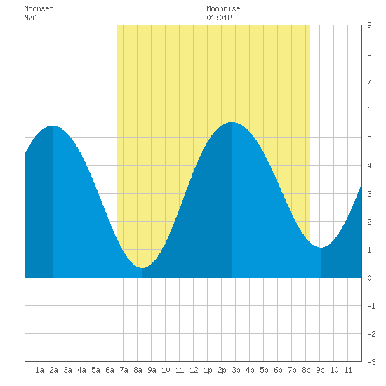 Pennys Creek tide chart for Thursday, August 4, 2022