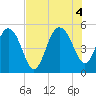 Pennys Creek tide chart for Thursday, August 4, 2022