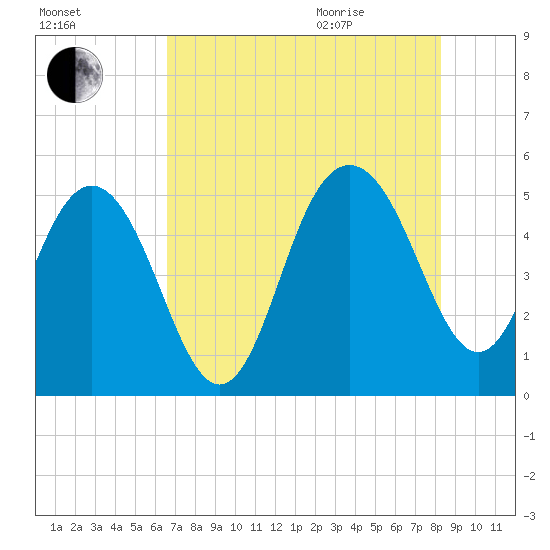 Pennys Creek tide chart for Friday, August 5, 2022