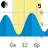 Pennys Creek tide chart for Friday, August 5, 2022