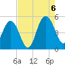 Pennys Creek tide chart for Saturday, August 6, 2022