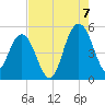 Pennys Creek tide chart for Sunday, August 7, 2022