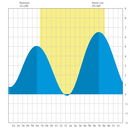 Pennys Creek tide chart for Monday, August 8, 2022