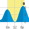 Pennys Creek tide chart for Monday, August 8, 2022