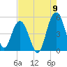 Pennys Creek tide chart for Tuesday, August 9, 2022