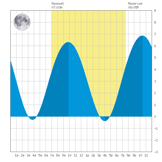 Pennys Creek tide chart for Saturday, September 10, 2022