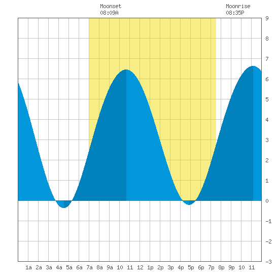 Pennys Creek tide chart for Sunday, September 11, 2022