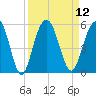 Pennys Creek tide chart for Monday, September 12, 2022