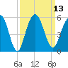 Pennys Creek tide chart for Tuesday, September 13, 2022