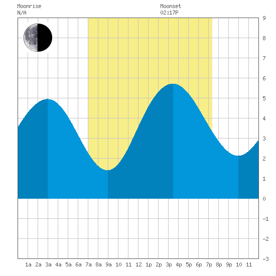 Pennys Creek tide chart for Saturday, September 17, 2022