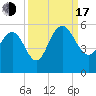 Pennys Creek tide chart for Saturday, September 17, 2022