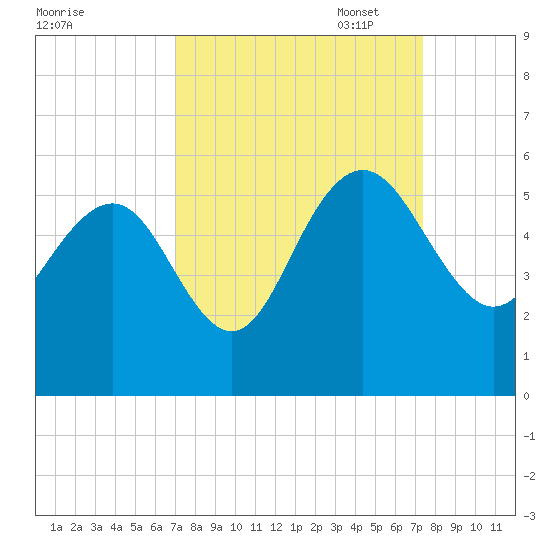 Pennys Creek tide chart for Sunday, September 18, 2022