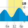 Pennys Creek tide chart for Sunday, September 18, 2022
