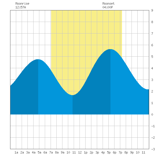 Pennys Creek tide chart for Monday, September 19, 2022