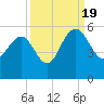 Pennys Creek tide chart for Monday, September 19, 2022