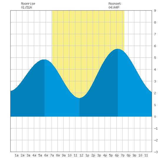 Pennys Creek tide chart for Tuesday, September 20, 2022