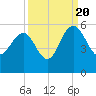 Pennys Creek tide chart for Tuesday, September 20, 2022