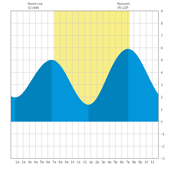 Pennys Creek tide chart for Wednesday, September 21, 2022
