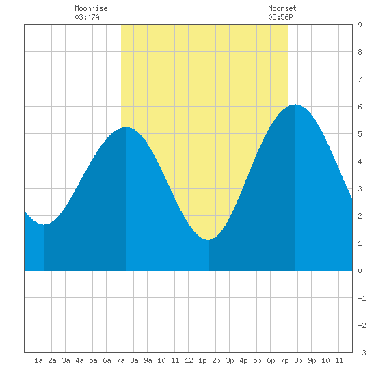 Pennys Creek tide chart for Thursday, September 22, 2022