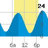 Pennys Creek tide chart for Saturday, September 24, 2022