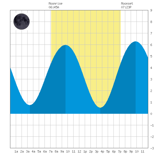 Pennys Creek tide chart for Sunday, September 25, 2022