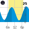 Pennys Creek tide chart for Sunday, September 25, 2022