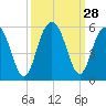 Pennys Creek tide chart for Wednesday, September 28, 2022