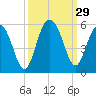 Pennys Creek tide chart for Thursday, September 29, 2022