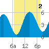 Pennys Creek tide chart for Friday, September 2, 2022