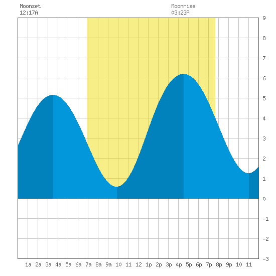Pennys Creek tide chart for Sunday, September 4, 2022