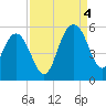 Pennys Creek tide chart for Sunday, September 4, 2022