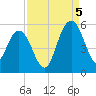 Pennys Creek tide chart for Monday, September 5, 2022