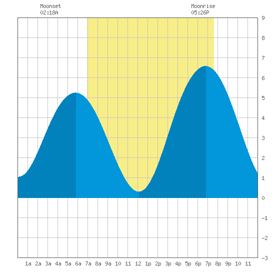 Pennys Creek tide chart for Tuesday, September 6, 2022