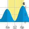 Pennys Creek tide chart for Tuesday, September 6, 2022