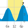 Pennys Creek tide chart for Wednesday, September 7, 2022