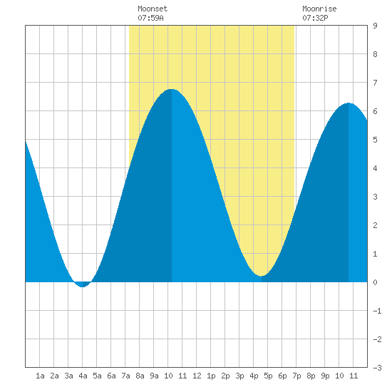 Pennys Creek tide chart for Monday, October 10, 2022