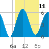 Pennys Creek tide chart for Tuesday, October 11, 2022