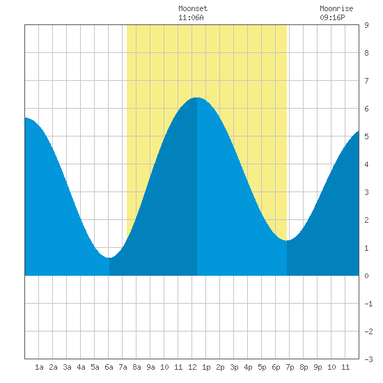 Pennys Creek tide chart for Thursday, October 13, 2022