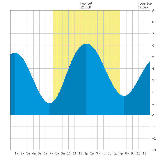 Pennys Creek tide chart for Friday, October 14, 2022