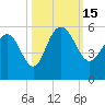 Pennys Creek tide chart for Saturday, October 15, 2022